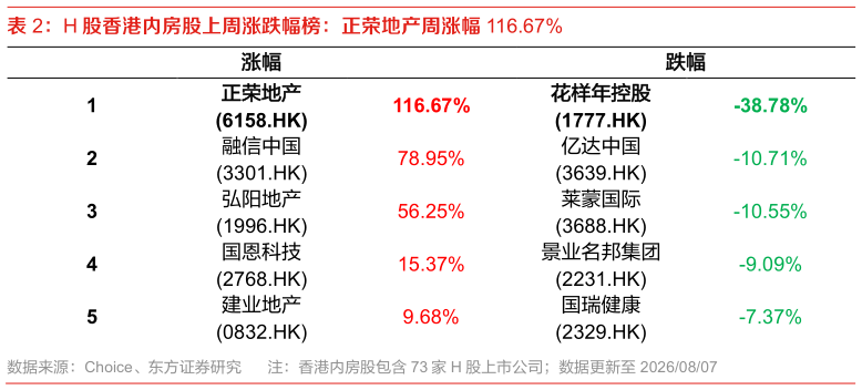 你知道H 股香港内房股上周涨跌幅榜：正荣地产周涨幅 116.67%