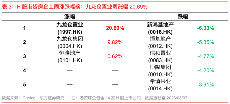 你知道H 股港资房企上周涨跌幅榜：九龙仓置业周涨幅 20.69%