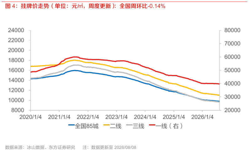 谁知道挂牌价走势（单位：元，周度更新）：全国周环比-0.14%