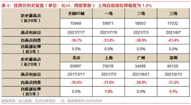 咨询大家挂牌价历史复盘（单位：元，周度更新）：上海自底部反弹幅度为 1.8%