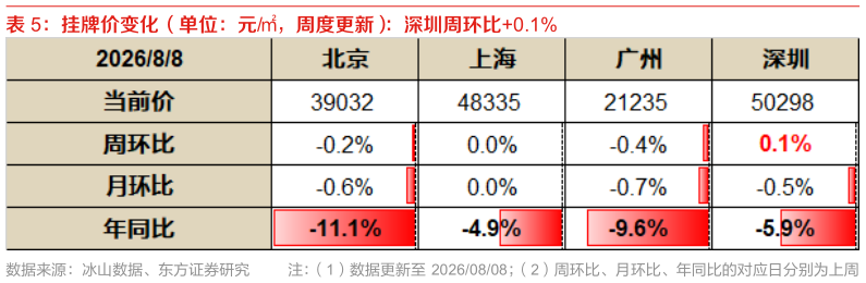 我想了解一下挂牌价变化（单位：元，周度更新）：深圳周环比0.1%