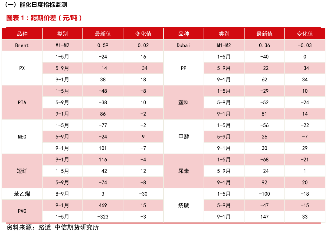 如何看待跨期价差（元吨）