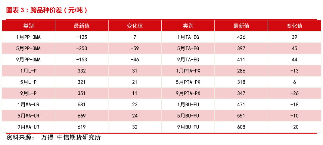 咨询下各位跨品种价差（元吨）