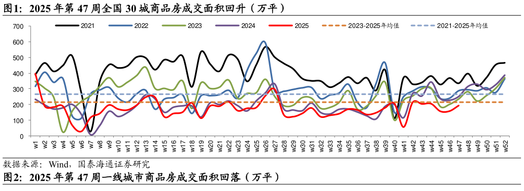 怎样理解2025 年第 47 周全国 30 城商品房成交面积回升（万平）