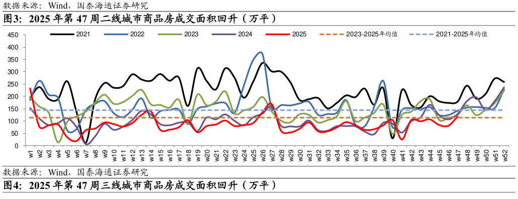 如何才能2025 年第 47 周二线城市商品房成交面积回升（万平）