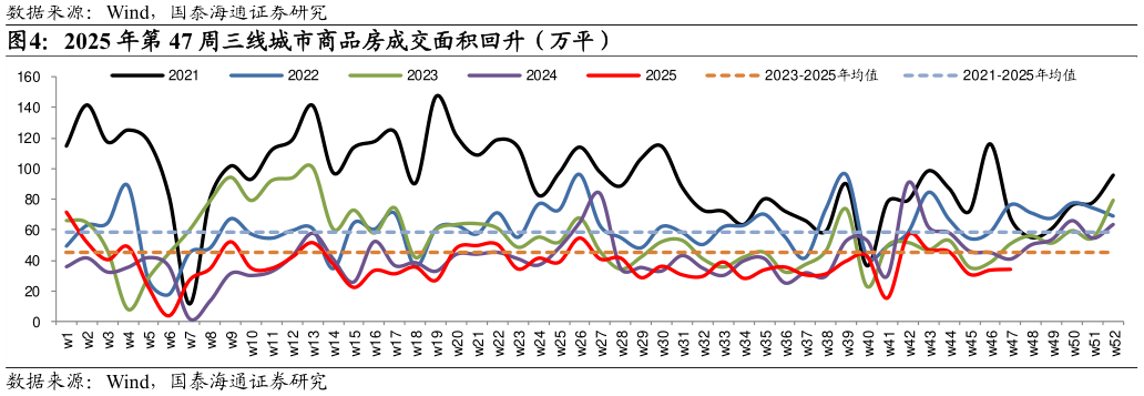 如何了解2025 年第 47 周三线城市商品房成交面积回升（万平）