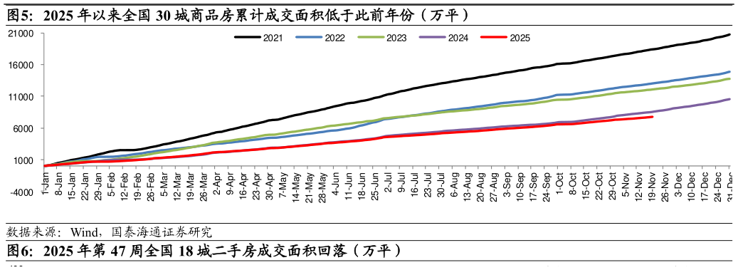 咨询大家2025 年以来全国 30 城商品房累计成交面积低于此前年份（万平）