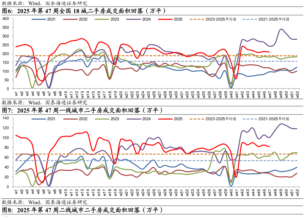 如何了解2025 年第 47 周全国 18 城二手房成交面积回落（万平） 2025 年第 47 周一线城市二手房成交面积回落（万平）