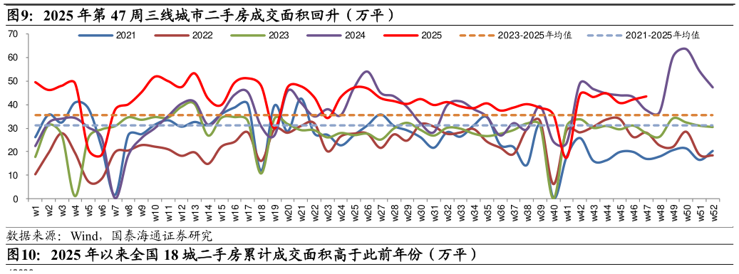一起讨论下2025 年第 47 周三线城市二手房成交面积回升（万平）