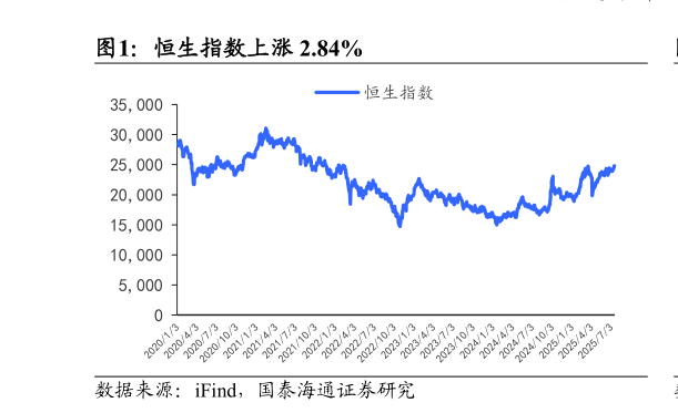 咨询下各位恒生指数上涨 2.84%