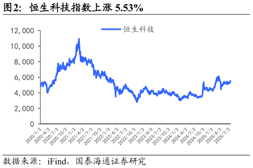 谁知道恒生科技指数上涨 5.53%