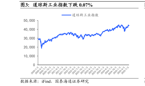 你知道道琼斯工业指数下跌 0.07%?