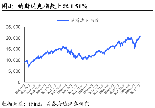 如何看待纳斯达克指数上涨 1.51%?