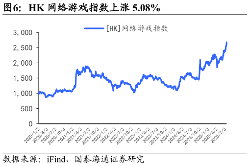 我想了解一下HK 网络游戏指数上涨 5.08%?