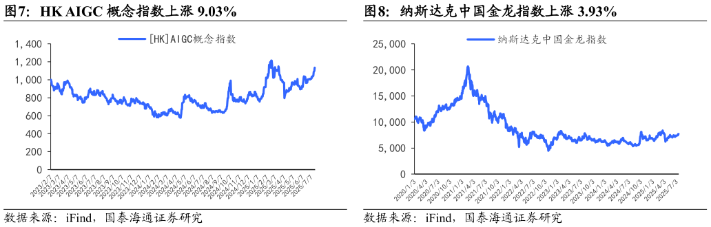 如何了解HK AIGC 概念指数上涨 9.03%纳斯达克中国金龙指数上涨 3.93%?