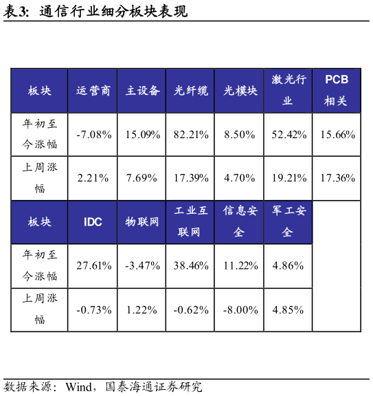 各位网友请教一下通信行业细分板块表现