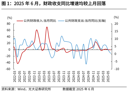 如何了解2025 年 6 月，财政收支同比增速均较上月回落