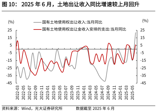 你知道2025 年 6 月，土地出让收入同比增速较上月回升