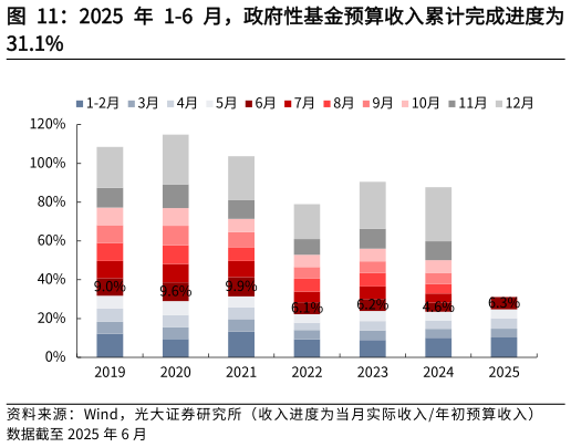 我想了解一下2025 年 1-6 月，政府性基金预算收入累计完成进度为