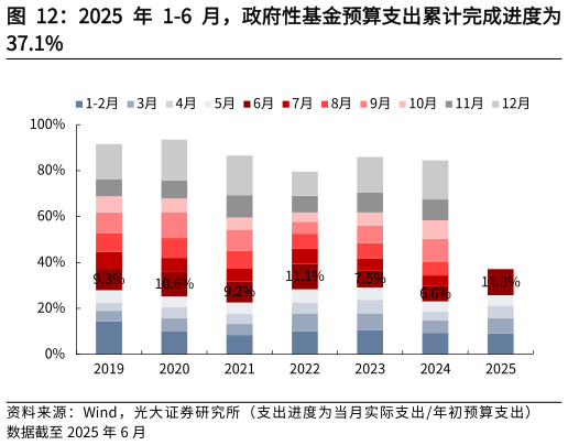 你知道2025 年 1-6 月，政府性基金预算支出累计完成进度为