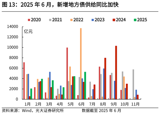 想关注一下2025 年 6 月，新增地方债供给同比加快