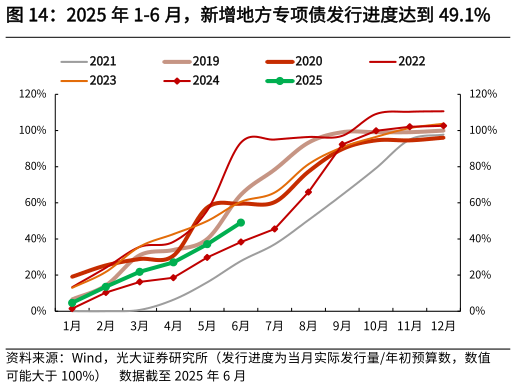 谁能回答2025 年 1-6 月，新增地方专项债发行进度达到 49.1%