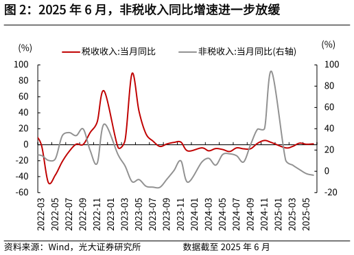 怎样理解2025 年 6 月，非税收入同比增速进一步放缓