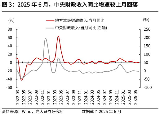 想问下各位网友2025 年 6 月，中央财政收入同比增速较上月回落