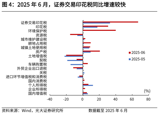 想问下各位网友2025 年 6 月，证券交易印花税同比增速较快