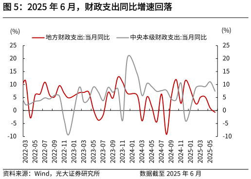 各位网友请教一下2025 年 6 月，财政支出同比增速回落