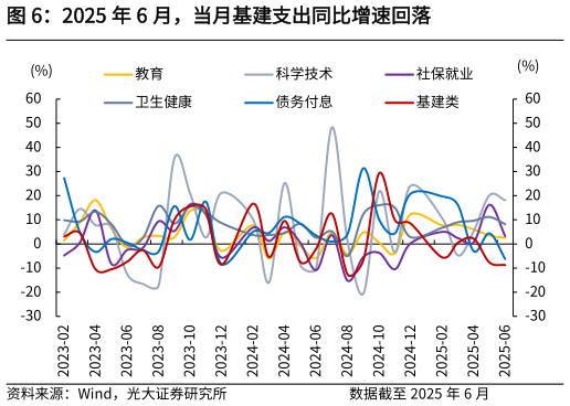 咨询大家2025 年 6 月，当月基建支出同比增速回落