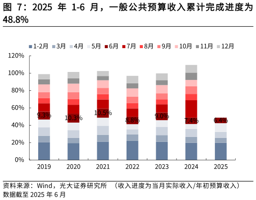 想关注一下2025 年 1-6 月，一般公共预算收入累计完成进度为
