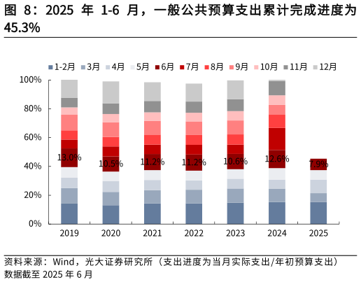 怎样理解2025 年 1-6 月，一般公共预算支出累计完成进度为