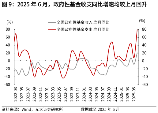 谁知道2025 年 6 月，政府性基金收支同比增速均较上月回升
