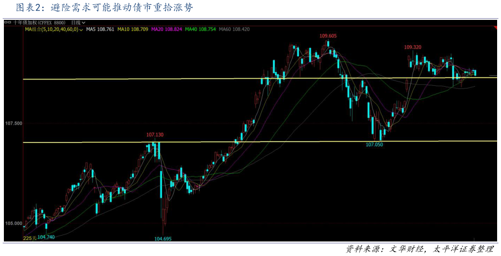 谁能回答避险需求可能推动债市重拾涨势