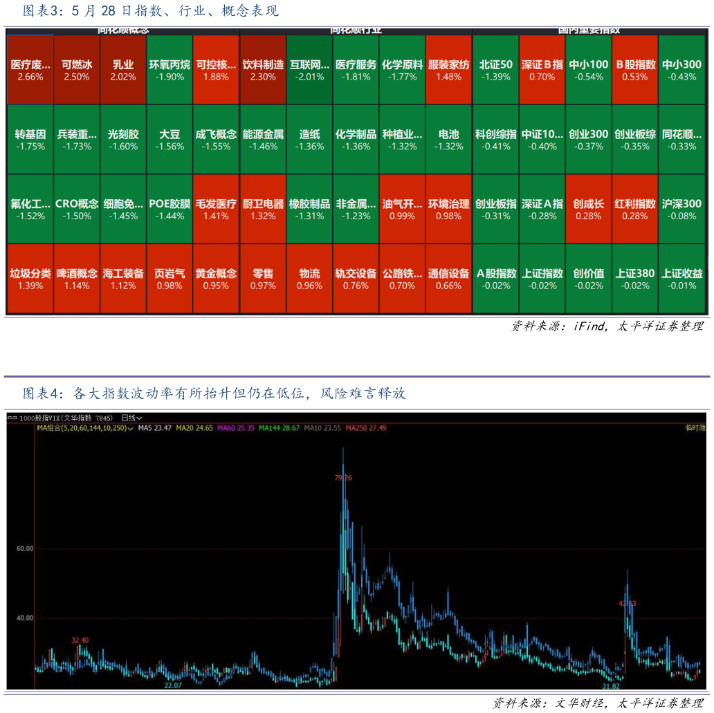 一起讨论下5 月 28 日指数、行业、概念表现 各大指数波动率有所抬升但仍在低位，风险难言释放