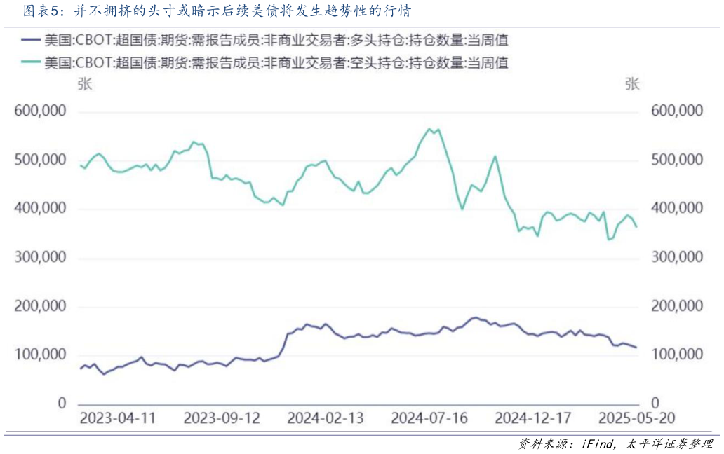 怎样理解并不拥挤的头寸或暗示后续美债将发生趋势性的行情