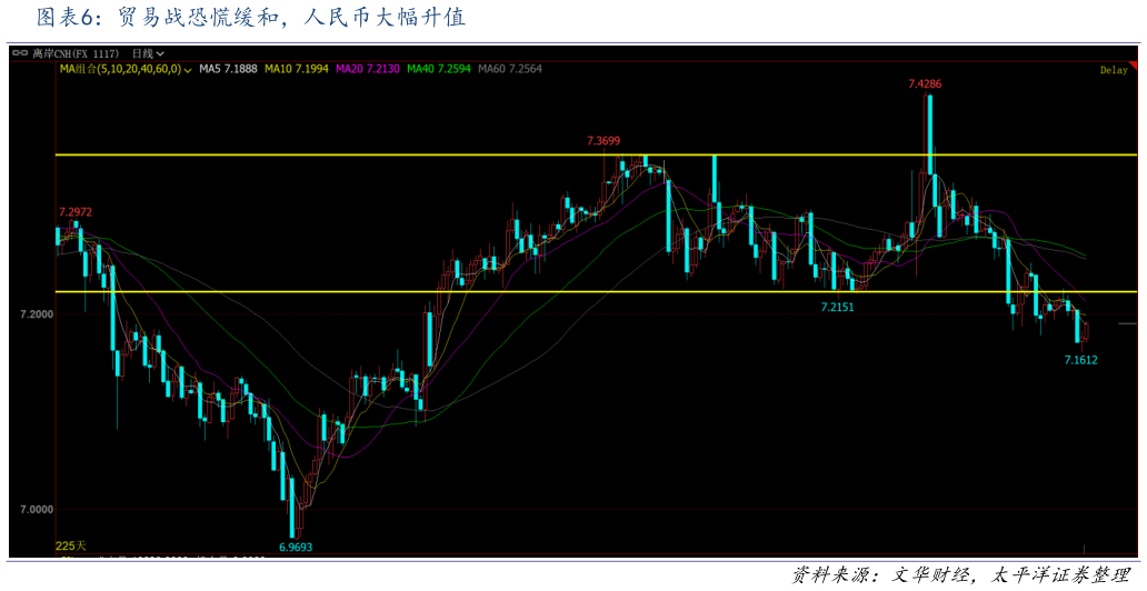 如何才能贸易战恐慌缓和，人民币大幅升值