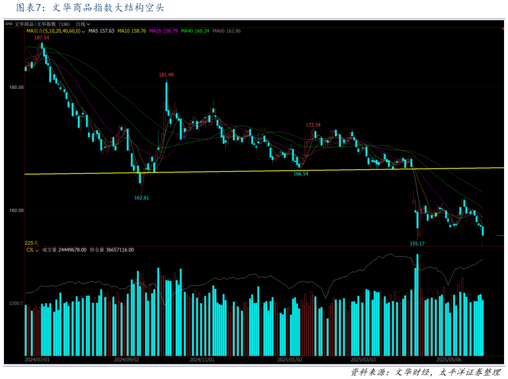 各位网友请教一下文华商品指数大结构空头
