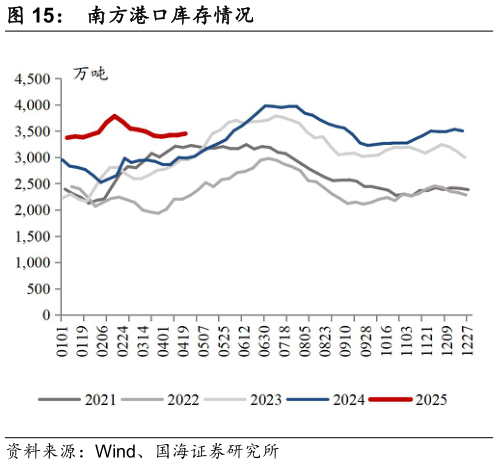 各位网友请教一下南方港口库存情况