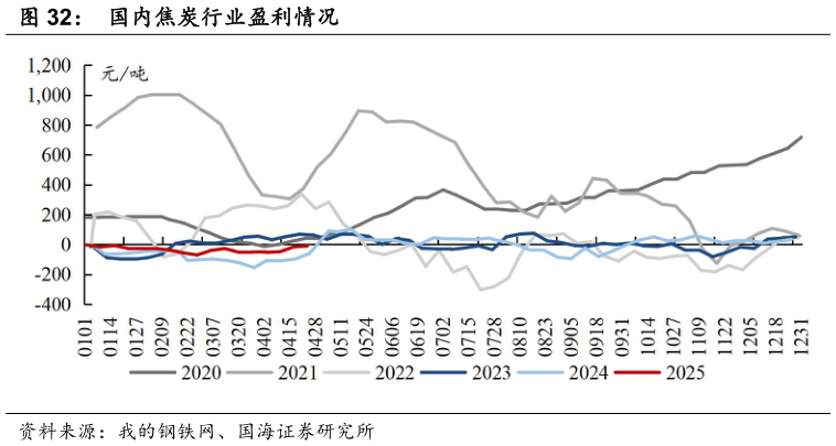 如何看待国内焦炭行业盈利情况