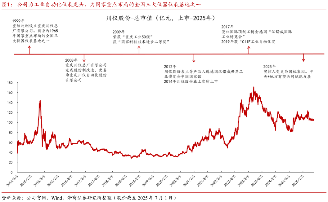 如何解释公司为工业自动化仪表龙头，为国家重点布局的全国三大仪器仪表基地之一