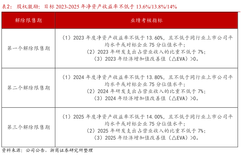 如何解释股权激励：目标 2023-2025 年净资产收益率不低于 13.6%13.8%14%