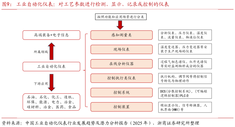 如何看待工业自动化仪表：对工艺参数进行检测、显示、记录或控制的仪表