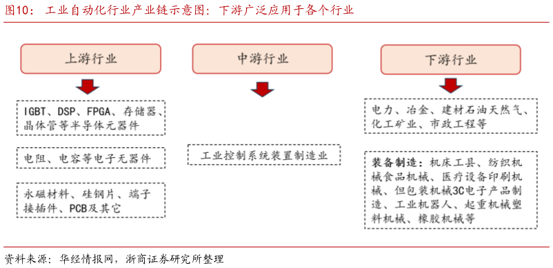 如何了解工业自动化行业产业链示意图：下游广泛应用于各个行业