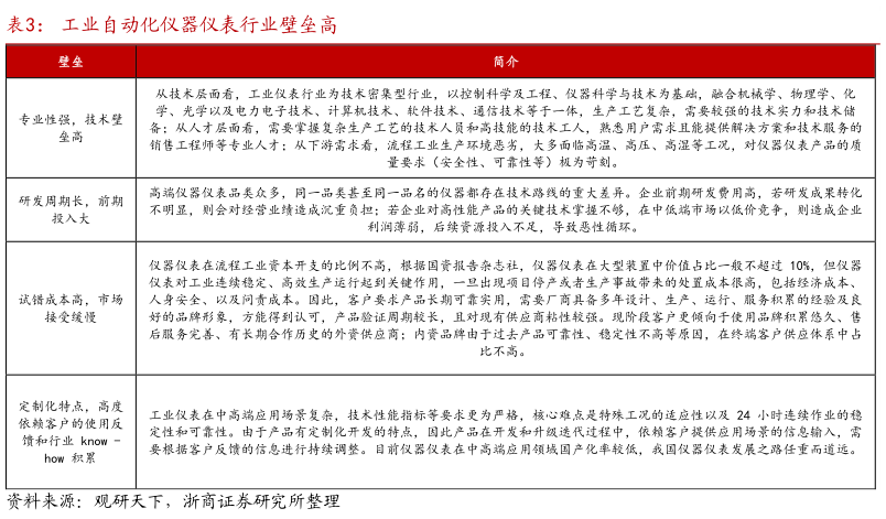 想关注一下工业自动化仪器仪表行业壁垒高