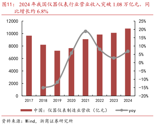 谁知道2024 年我国仪器仪表行业营业收入突破 1.08 万亿元，同
