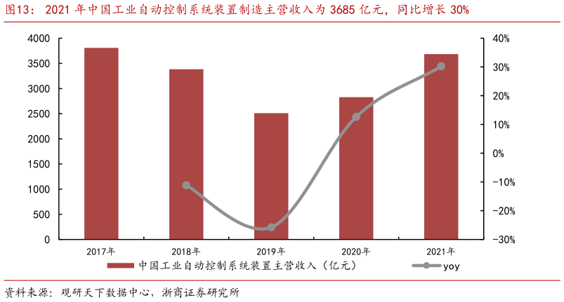 你知道2021 年中国工业自动控制系统装置制造主营收入为 3685 亿元，同比增长 30%