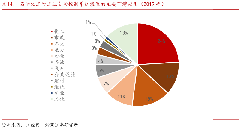 如何解释石油化工为工业自动控制系统装置的主要下游应用（2019 年）