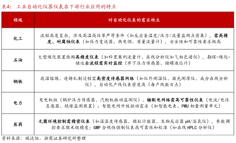 谁知道工业自动化仪器仪表在下游行业应用的特点